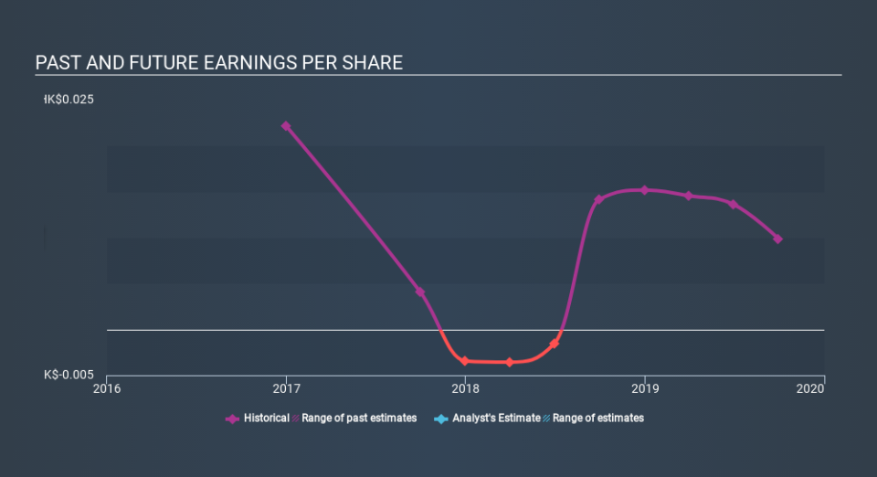 SEHK:8426 Past and Future Earnings, February 26th 2020