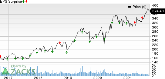 FactSet Research Systems Inc. Price and EPS Surprise