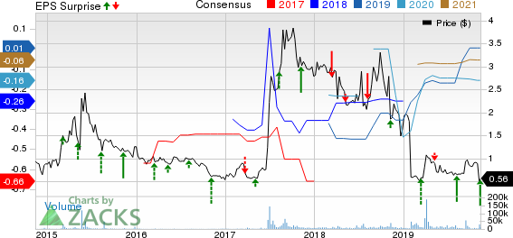 AVEO Pharmaceuticals, Inc. Price, Consensus and EPS Surprise