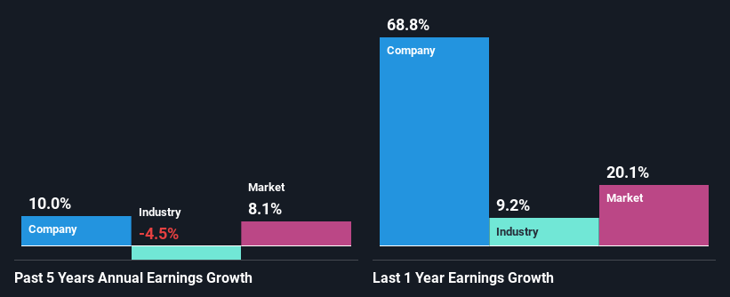 past-earnings-growth