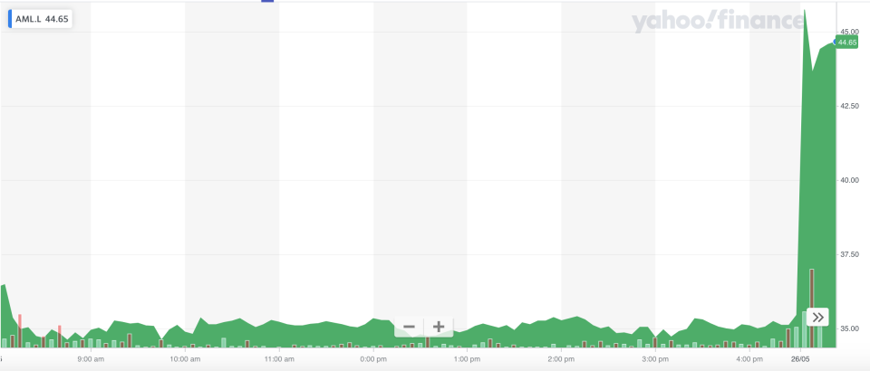 Aston Martin shares jumped after the leadership change was announced. Photo: Yahoo Finance UK