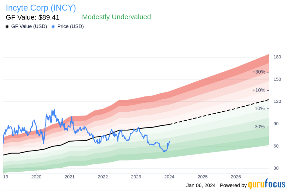 EVP & Chief Medical Officer Steven Stein Sells Shares of Incyte Corp (INCY)