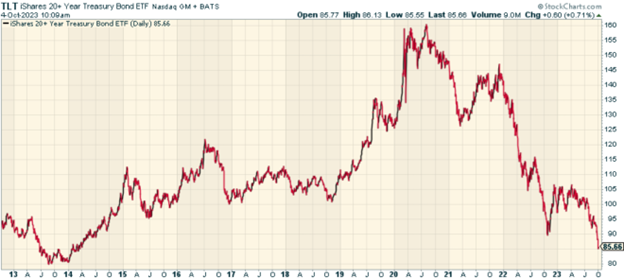 A chart showing price action in the TLT ETF. 