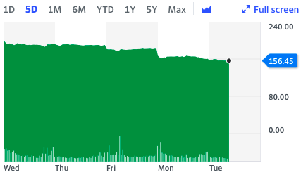 Rolls-Royce shares continue their losing streak. 