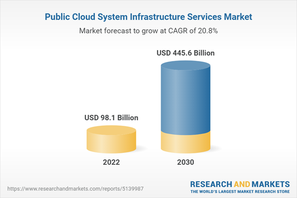 Public cloud system infrastructure services market