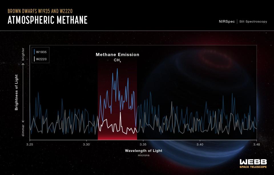 Spectra of a brown dwarf showing an unusual methane emission.