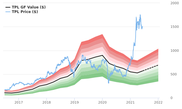 Texas Pacific Land Stock Appears To Be Significantly Overvalued