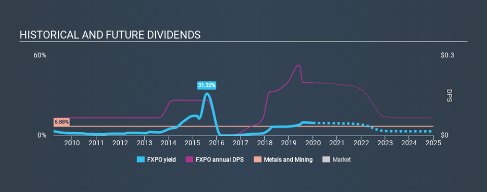 LSE:FXPO Historical Dividend Yield, January 1st 2020