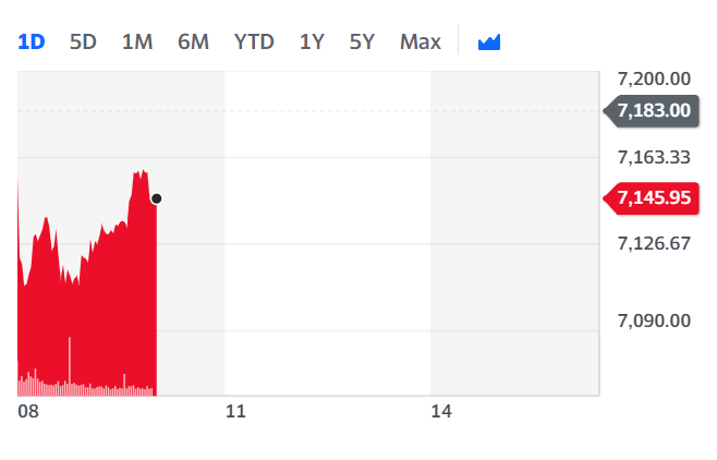 AstraZeneca's stock continues to remain under pressure. Chart: Yahoo Finance