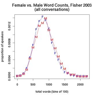 Gender Words. Mark Liberman's Language Log, Sept. 2006