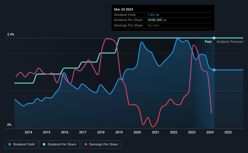 historic-dividend