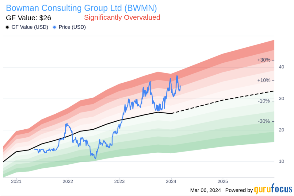 Insider Sell: COO Michael Bruen Sells 5,000 Shares of Bowman Consulting Group Ltd (BWMN)