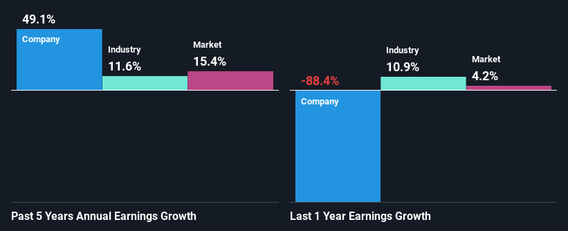 past-earnings-growth