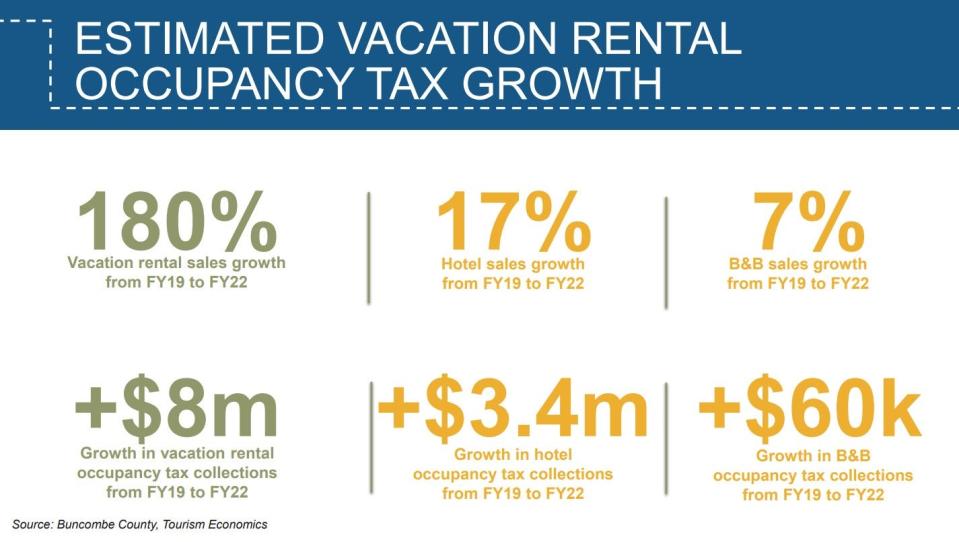 A slide from a May 4 Buncombe County Tourism Development Authority presentation shows estimated vacation rental occupancy tax growth over the past few years. This is part of the overall hotel occupancy tax, which is collected by Buncombe County and passed to the TDA.