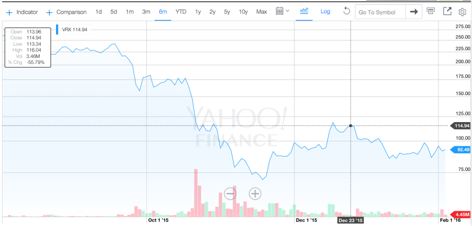 valeant 6 month chart