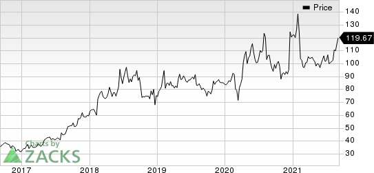 Qualys, Inc. Price