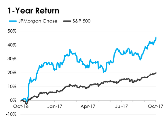 A line chart comparing JPMorgan Chase's stock performance to the S&P 500.