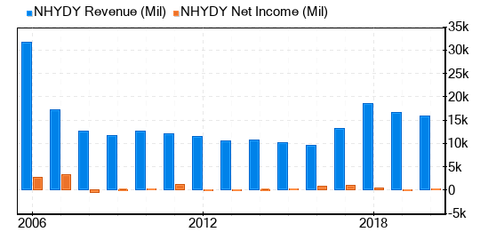 Norsk Hydro ASA Stock Gives Every Indication Of Being Significantly Overvalued