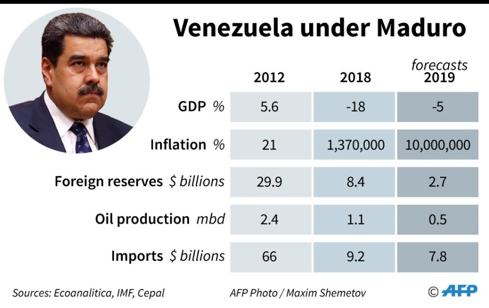 Cifras comparativas del Producto Interno Bruto, Inflación, Reservas Internacionales, Producción Petrolera e Importaciones en 2012, 2018 y las proyecciones del 2019 (AFP Photo/Gabriela VAZ)