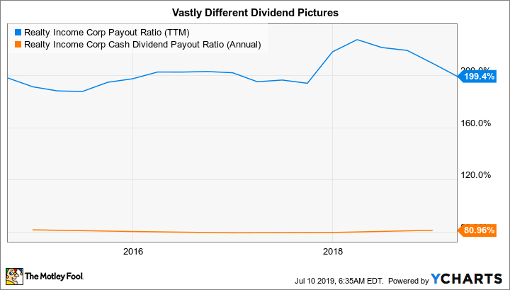 O Payout Ratio (TTM) Chart