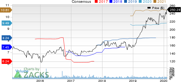 Air Products and Chemicals, Inc. Price and Consensus