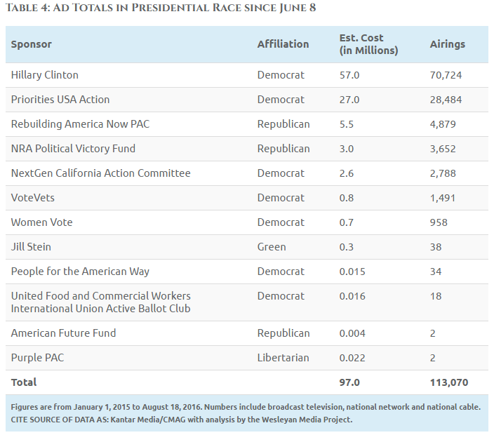 Ad Totals 