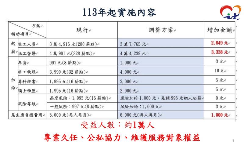 社工司113年調薪內容（圖／衛福部提供）