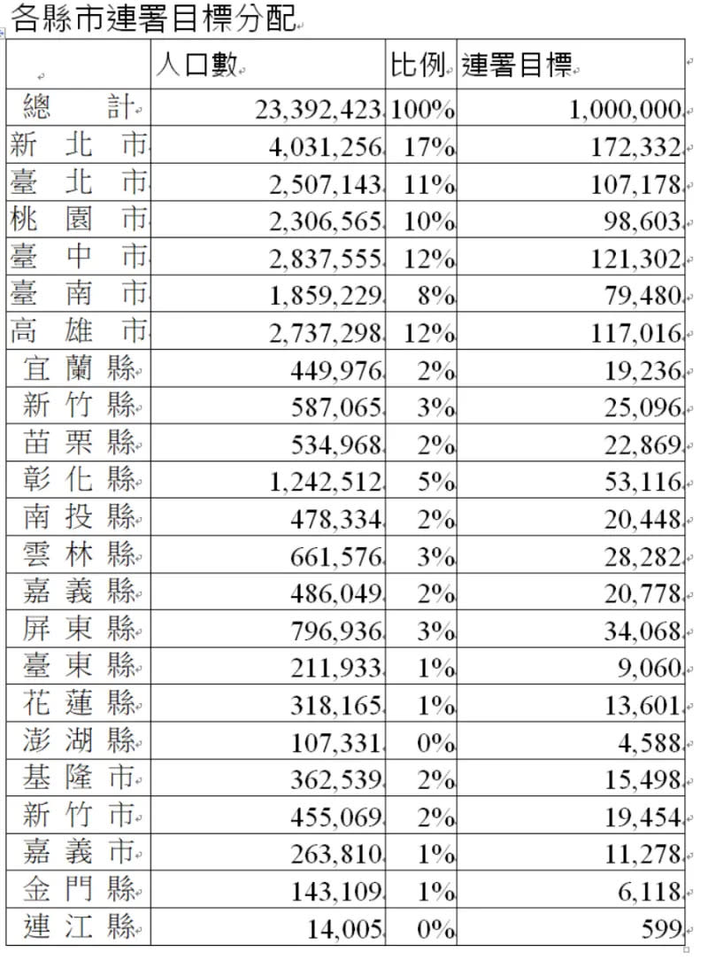 ▲各縣市連署目標。（圖／內政部人口統計，2023.07，作者自製）