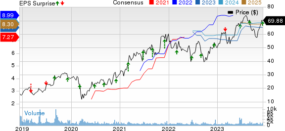 GMS Inc. Price, Consensus and EPS Surprise