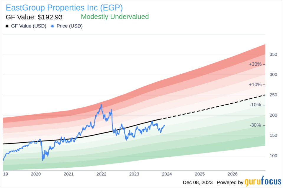 Insider Sell: Executive Vice President John Coleman Sells Shares of EastGroup Properties Inc (EGP)