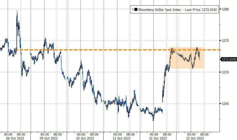 美元相對昨日表現持平。(圖：ZeroHedge)