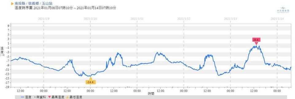 針對玉山低溫測量，鄭明典指出，自動觀測資料有和百葉箱紀錄比對，玉山站的資料很可靠。（翻攝自鄭明典臉書）