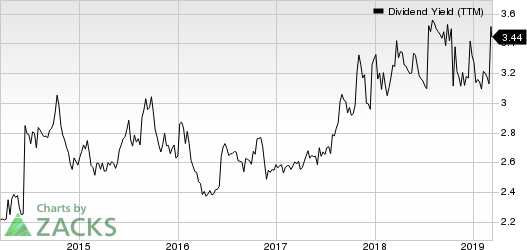 Omnicom Group Inc. Dividend Yield (TTM)