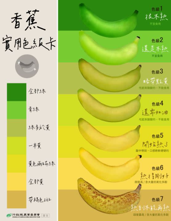 農委會推出香蕉色級卡，提供民眾選擇喜愛的熟度。（圖／翻攝自農委會臉書）