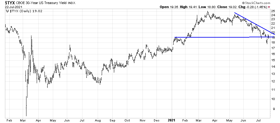 https://stockcharts.com/c-sc/sc?s=%24TYX&p=D&yr=1&mn=6&dy=0&i=p89735020639&a=996590717&r=1627031025177