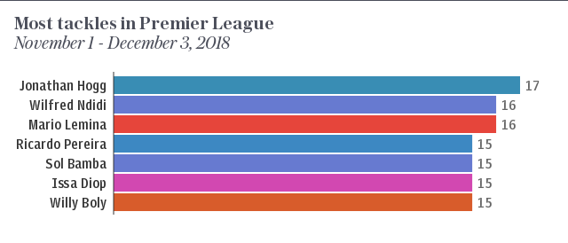 By golly we're already in December which means it's time to find out who the best 20 players in the Premier League were for the previous month!