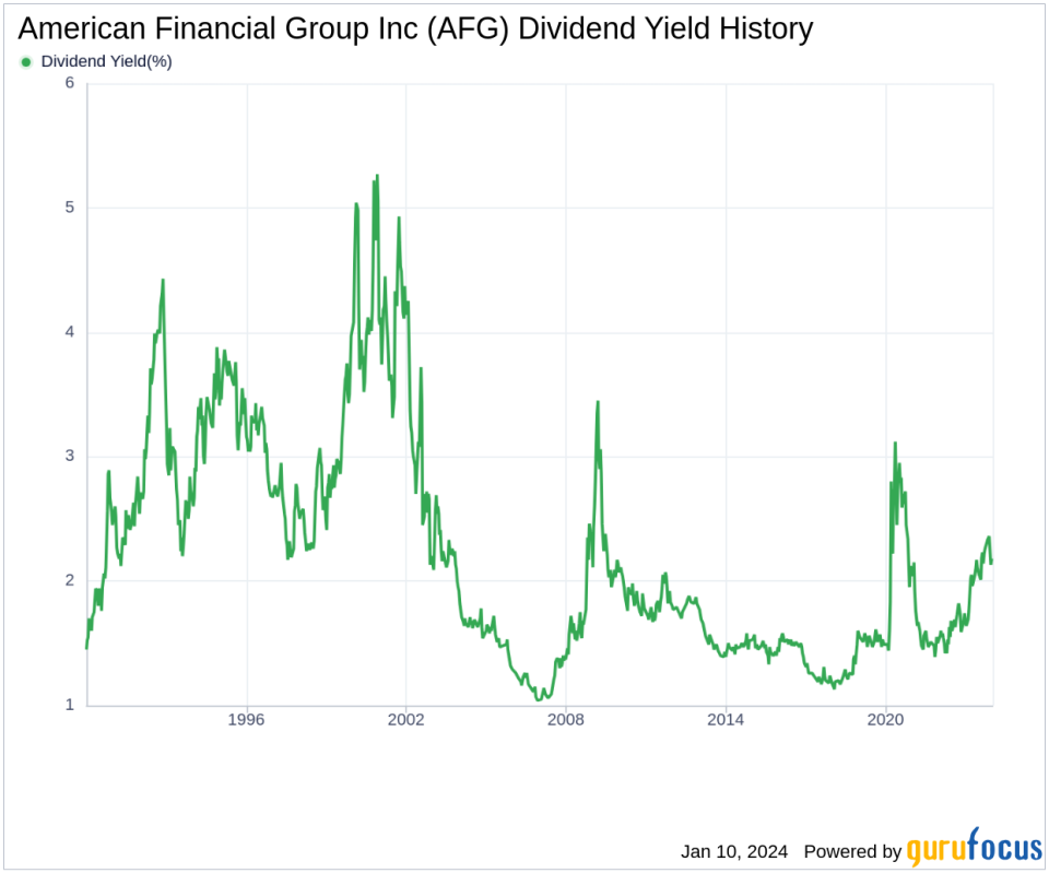 American Financial Group Inc's Dividend Analysis