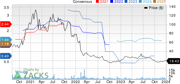 Cerence Inc. Price and Consensus
