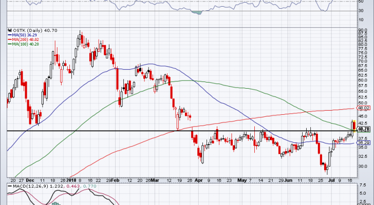 top stock trades for Overstock