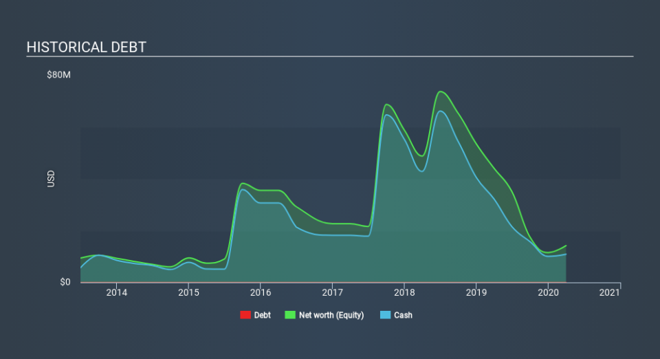 NasdaqCM:NTEC Historical Debt June 13th 2020