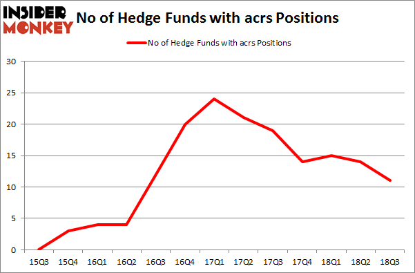 No of Hedge Funds with ACRS Positions