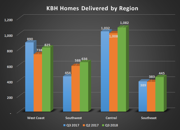 KBH homes delivered by region for Q3 2017, Q2 2018, and Q3 2018. Shows modest year over year gain.