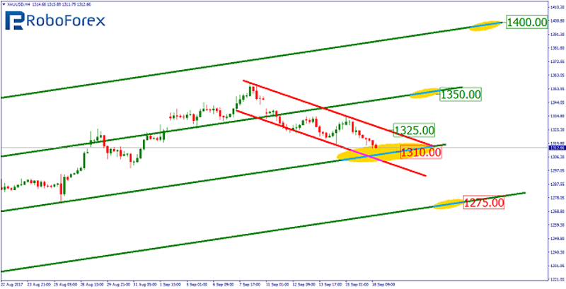 Gold 4H Chart