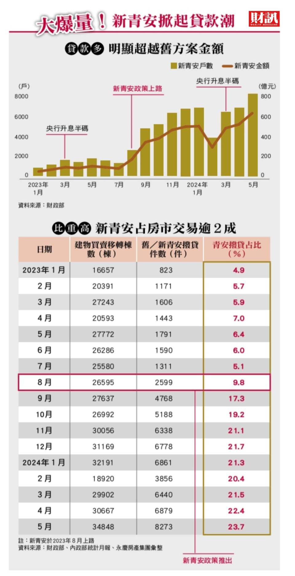 80萬元買到人頭戶 蛋白區賣到蛋黃區價格 新青安總體檢 是泡沫還是基本面？