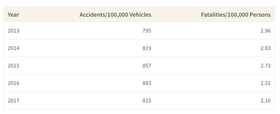 This table shwos the number of accidents per 100,000 vehicle and the rate of fatalities per 100,000 persons in Singapore