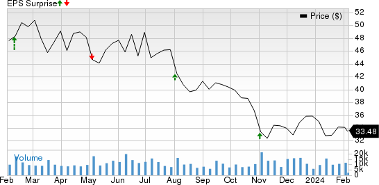 BorgWarner Inc. Price and EPS Surprise