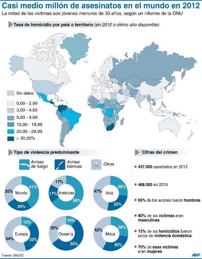 Tasa de homicidio por país y tipos de violencia predominante por continente (AFP | -, -)