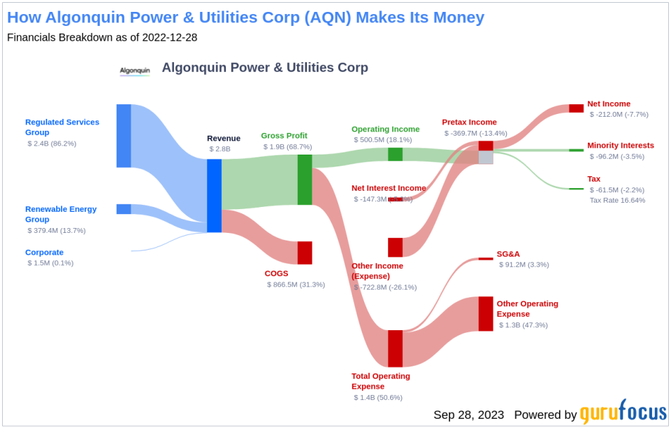 Algonquin Power & Utilities Corp (AQN): A Deep Dive into Its Performance Metrics
