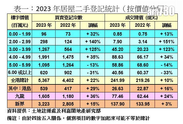 利嘉閣：去年二手居屋登記錄5367宗 按年增逾兩成 今年有望上試7千宗｜樓市數據