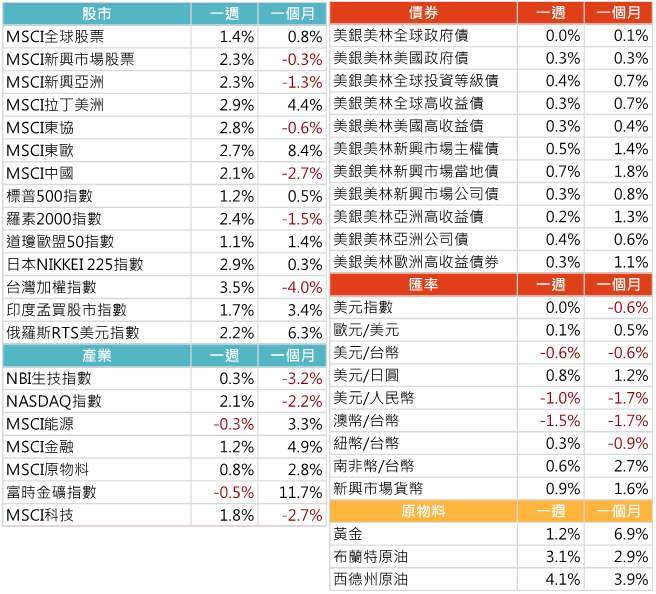 資料來源: Bloomberg，2021/5/31（圖中顯示數據為週漲跌幅結果,資料截至2021/5/28）